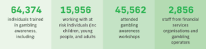 Stats in green blocks reading: 64,374 individuals trained in gambling awareness, 15,956 working with at risk individuals (inc. children, young people, and adults), 45,562 attended gambling awareness workshops, 2,856 staff from financial services organisations and gambling operators
