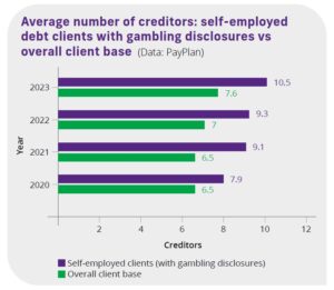 Chart sharing data on the average number of creditors: self-employed debt clients with gambling disclosures vs overall client base